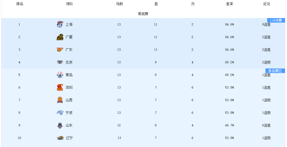 爱体育官方下载入口-CBA开赛至今，已有五名教练下课，下一位会是谁？这几人很危险